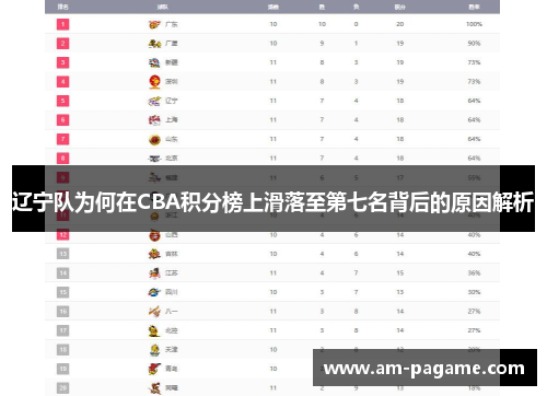 辽宁队为何在CBA积分榜上滑落至第七名背后的原因解析 辽宁队为何在CBA积分榜上滑落至第七名背后的原因解析
